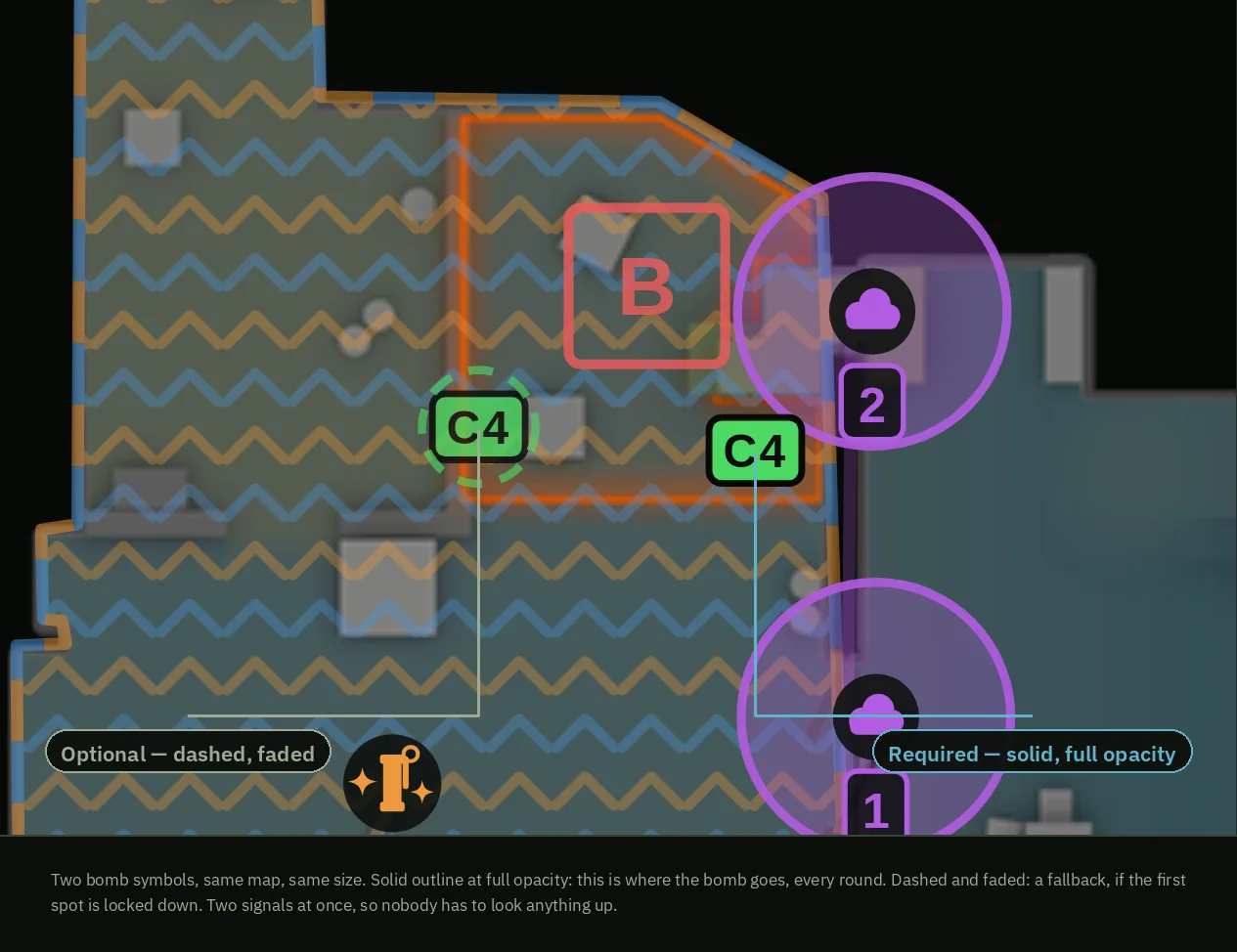 The same bomb plant drawn twice — required on the right, optional and faded on the left